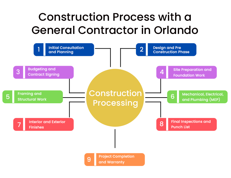 Your Complete Guide to the Construction Process in Orlando
