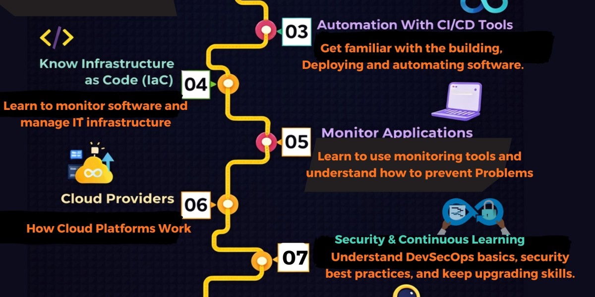 DevOps Roadmap – Step-by-Step Guide to Become a DevOps Engineer