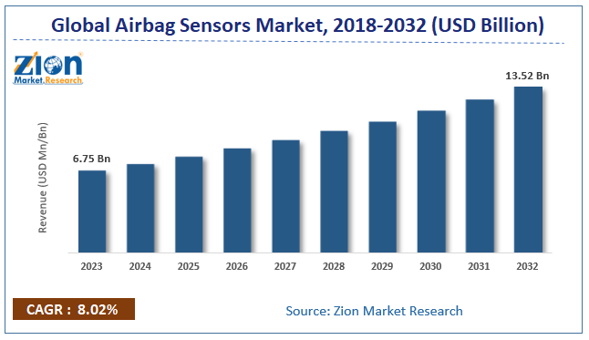 Airbag Sensors Size, Growth, Share, Demand Analysis 2024-2032