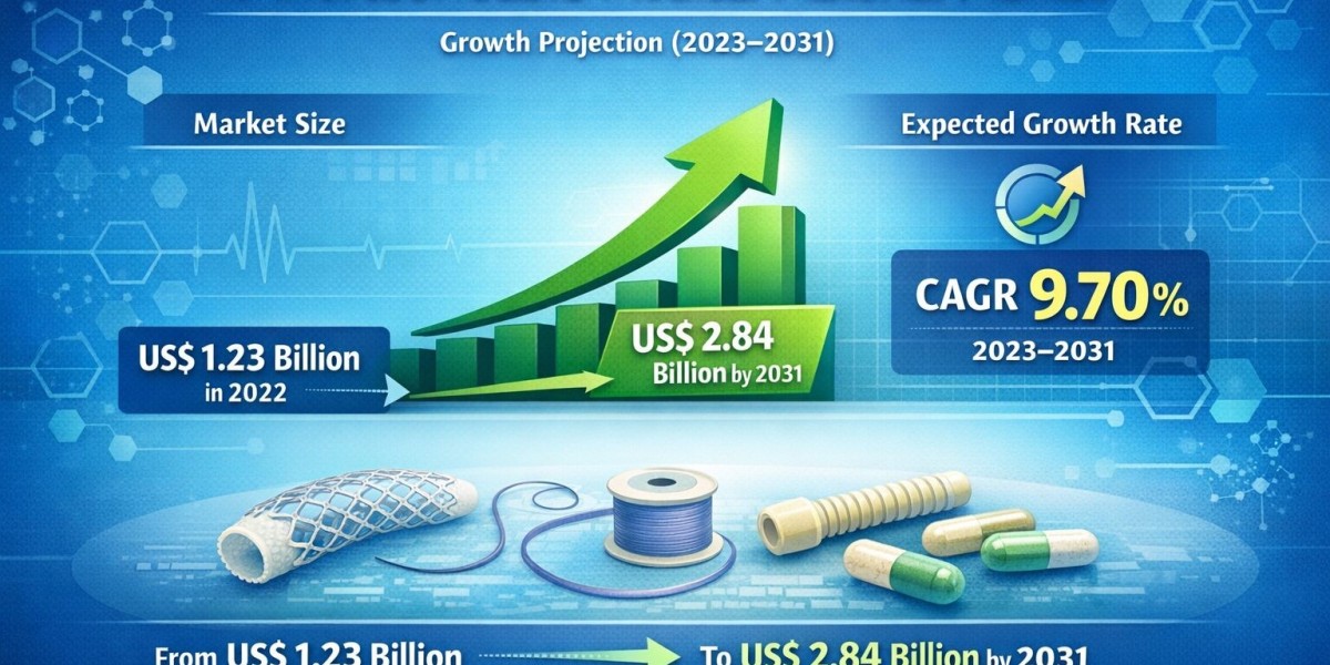 Bioresorbable Medical Material Market Insights 2023–2031 | Regional Outlook, Segment Analysis & 9.70% CAGR