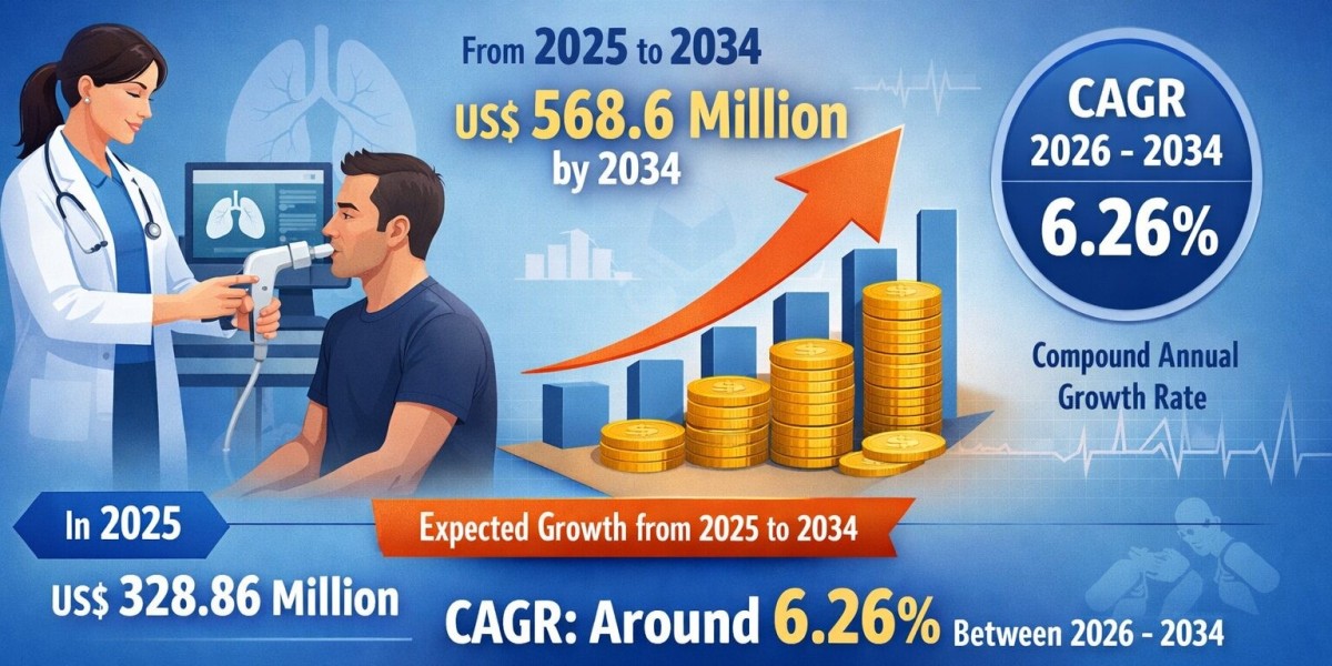 Pulmonary Function Testing Systems Market Opportunity Analysis 2026–2034 | 6.26% CAGR & Competitive Landscape