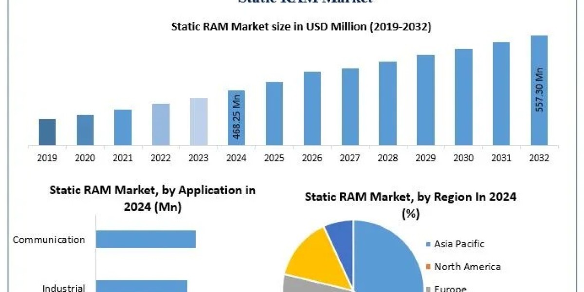 Static RAM Market Size, Regulatory Trends, and Future Prospects (2025–2032)